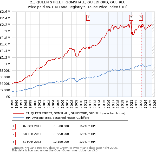 21, QUEEN STREET, GOMSHALL, GUILDFORD, GU5 9LU: Price paid vs HM Land Registry's House Price Index