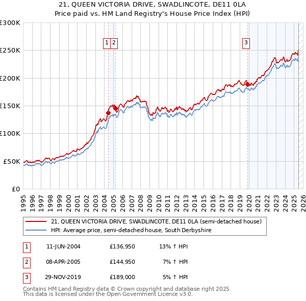 21, QUEEN VICTORIA DRIVE, SWADLINCOTE, DE11 0LA: Price paid vs HM Land Registry's House Price Index