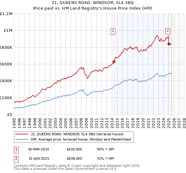 21, QUEENS ROAD, WINDSOR, SL4 3BQ: Price paid vs HM Land Registry's House Price Index
