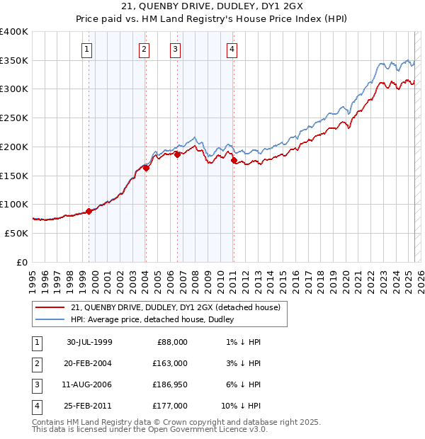 21, QUENBY DRIVE, DUDLEY, DY1 2GX: Price paid vs HM Land Registry's House Price Index