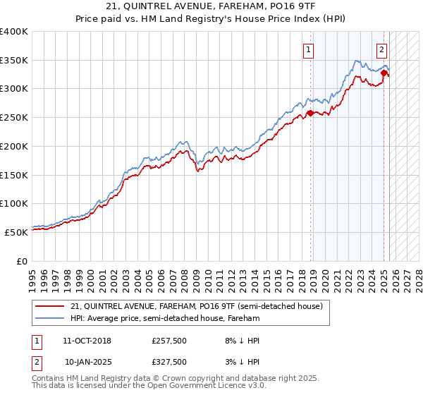 21, QUINTREL AVENUE, FAREHAM, PO16 9TF: Price paid vs HM Land Registry's House Price Index