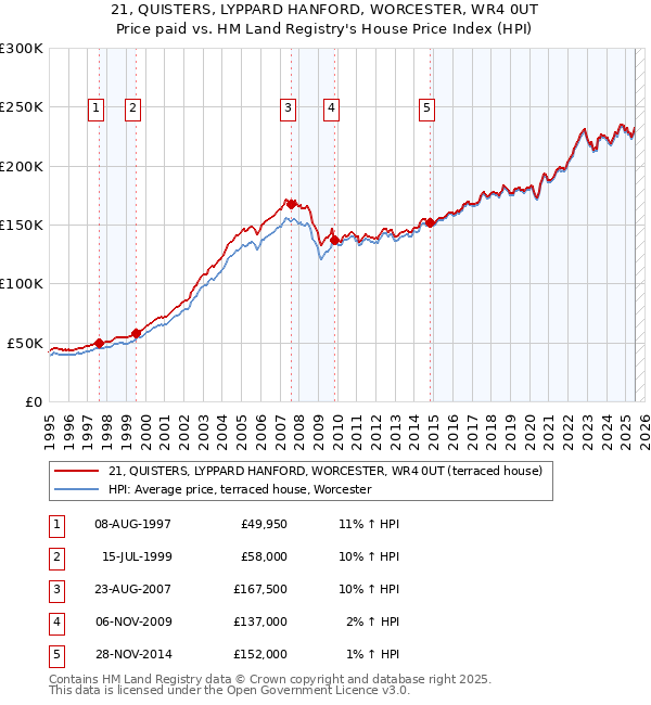 21, QUISTERS, LYPPARD HANFORD, WORCESTER, WR4 0UT: Price paid vs HM Land Registry's House Price Index