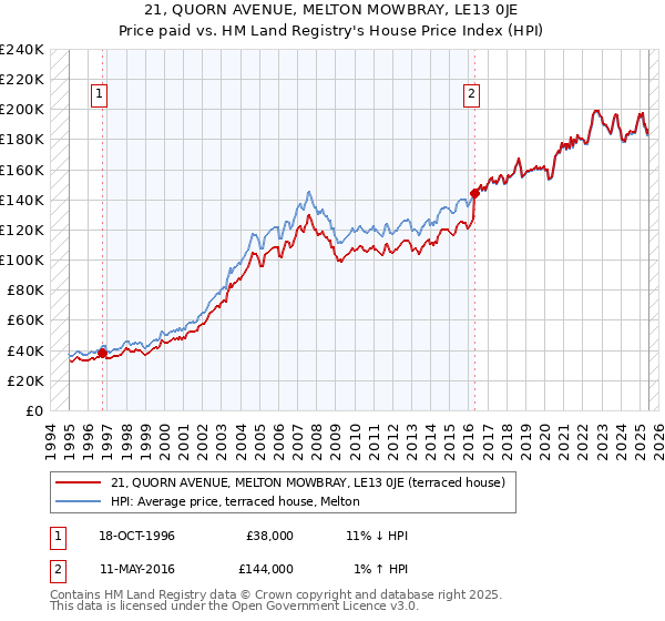 21, QUORN AVENUE, MELTON MOWBRAY, LE13 0JE: Price paid vs HM Land Registry's House Price Index