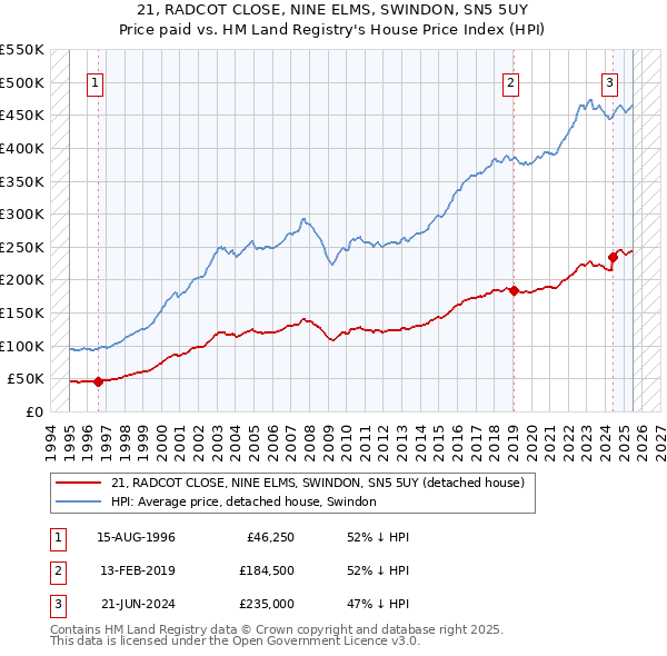 21, RADCOT CLOSE, NINE ELMS, SWINDON, SN5 5UY: Price paid vs HM Land Registry's House Price Index