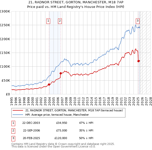 21, RADNOR STREET, GORTON, MANCHESTER, M18 7AP: Price paid vs HM Land Registry's House Price Index