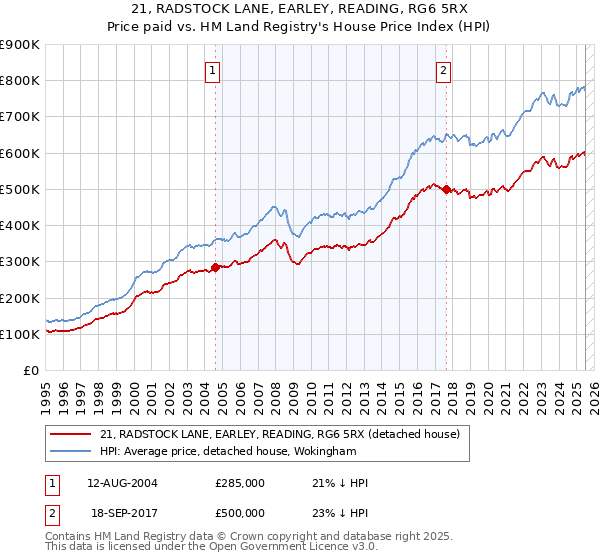 21, RADSTOCK LANE, EARLEY, READING, RG6 5RX: Price paid vs HM Land Registry's House Price Index