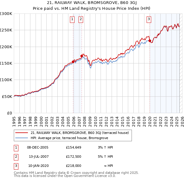 21, RAILWAY WALK, BROMSGROVE, B60 3GJ: Price paid vs HM Land Registry's House Price Index