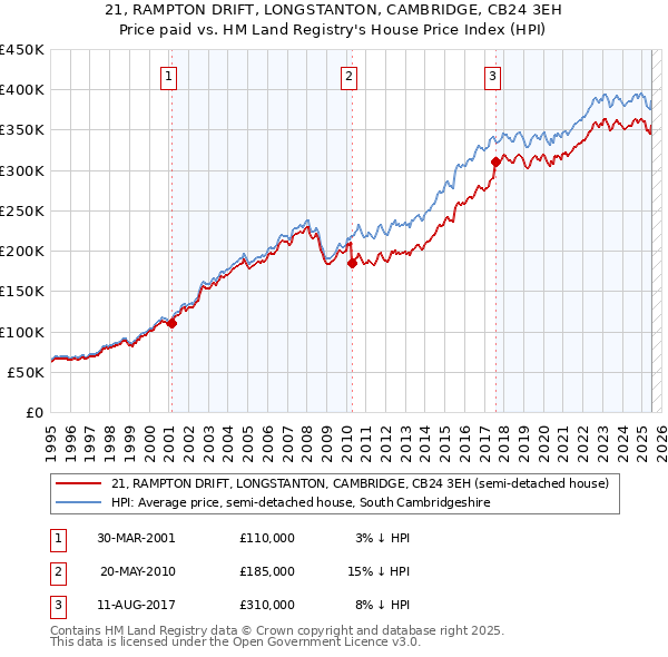 21, RAMPTON DRIFT, LONGSTANTON, CAMBRIDGE, CB24 3EH: Price paid vs HM Land Registry's House Price Index