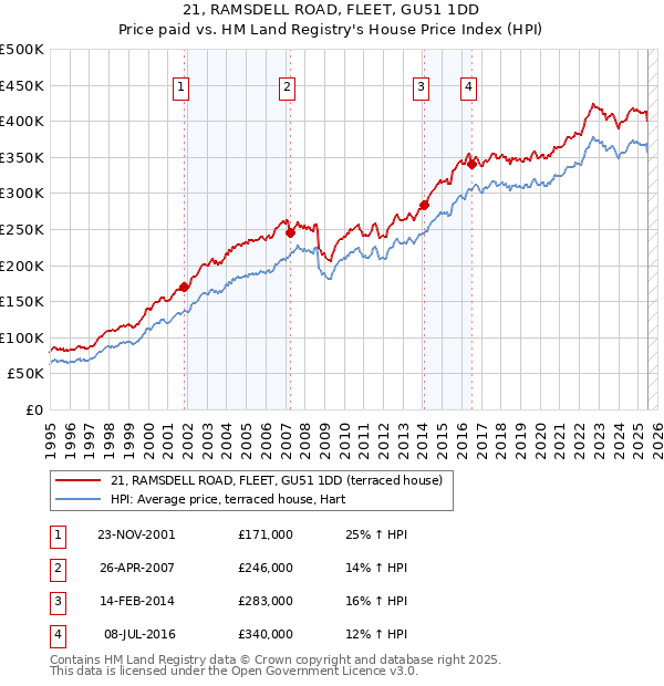 21, RAMSDELL ROAD, FLEET, GU51 1DD: Price paid vs HM Land Registry's House Price Index
