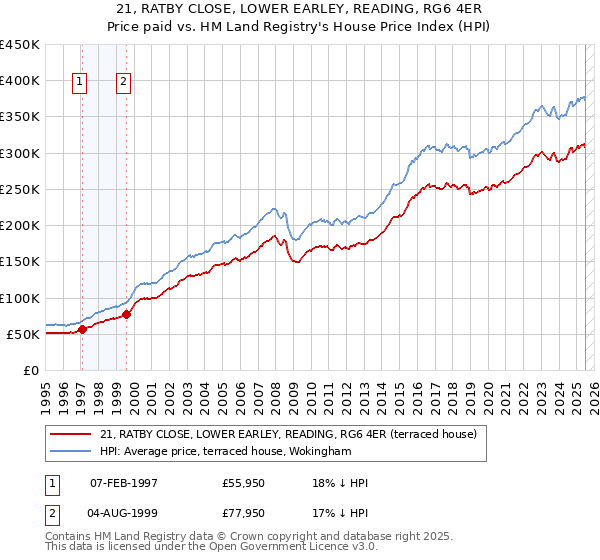 21, RATBY CLOSE, LOWER EARLEY, READING, RG6 4ER: Price paid vs HM Land Registry's House Price Index