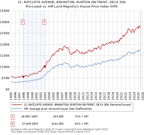 21, RATCLIFFE AVENUE, BRANSTON, BURTON-ON-TRENT, DE14 3DA: Price paid vs HM Land Registry's House Price Index