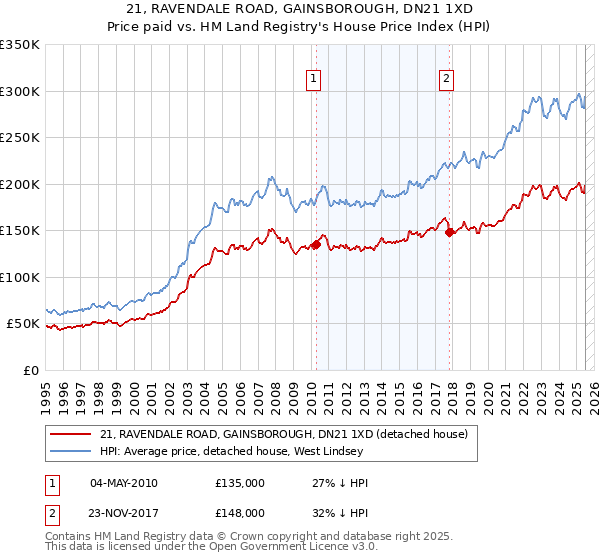 21, RAVENDALE ROAD, GAINSBOROUGH, DN21 1XD: Price paid vs HM Land Registry's House Price Index