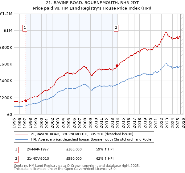 21, RAVINE ROAD, BOURNEMOUTH, BH5 2DT: Price paid vs HM Land Registry's House Price Index