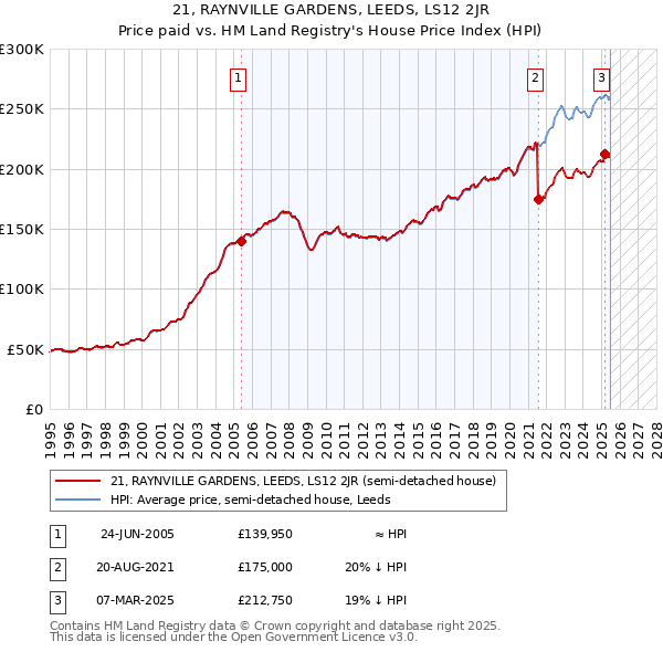 21, RAYNVILLE GARDENS, LEEDS, LS12 2JR: Price paid vs HM Land Registry's House Price Index
