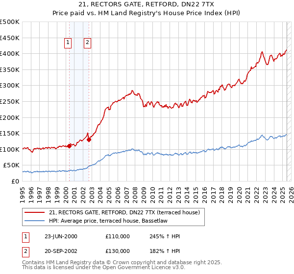 21, RECTORS GATE, RETFORD, DN22 7TX: Price paid vs HM Land Registry's House Price Index