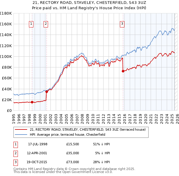 21, RECTORY ROAD, STAVELEY, CHESTERFIELD, S43 3UZ: Price paid vs HM Land Registry's House Price Index