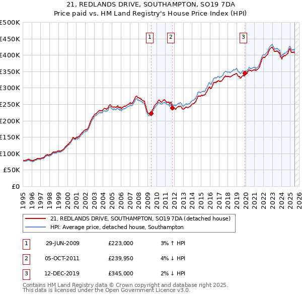 21, REDLANDS DRIVE, SOUTHAMPTON, SO19 7DA: Price paid vs HM Land Registry's House Price Index