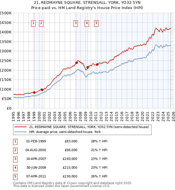 21, REDMAYNE SQUARE, STRENSALL, YORK, YO32 5YN: Price paid vs HM Land Registry's House Price Index