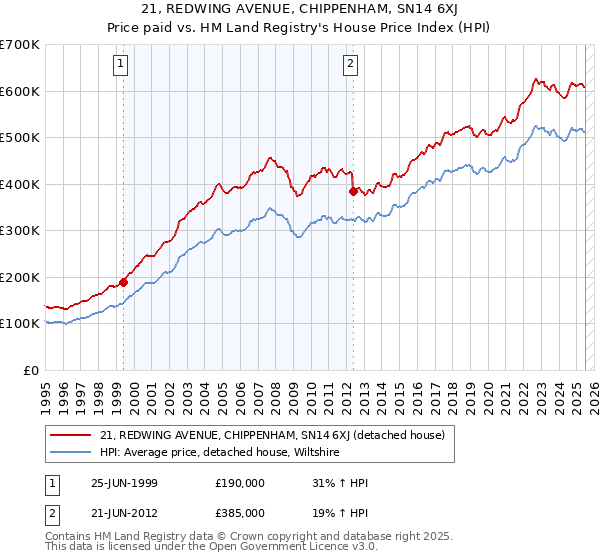 21, REDWING AVENUE, CHIPPENHAM, SN14 6XJ: Price paid vs HM Land Registry's House Price Index