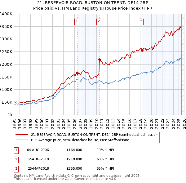21, RESERVOIR ROAD, BURTON-ON-TRENT, DE14 2BP: Price paid vs HM Land Registry's House Price Index