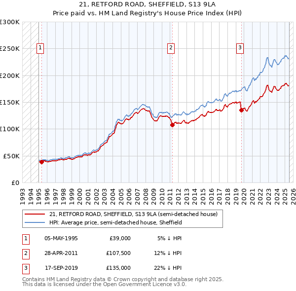 21, RETFORD ROAD, SHEFFIELD, S13 9LA: Price paid vs HM Land Registry's House Price Index