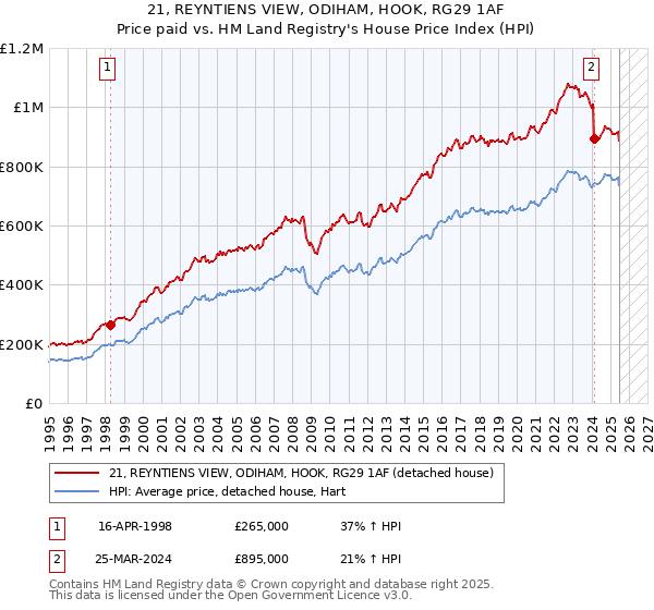 21, REYNTIENS VIEW, ODIHAM, HOOK, RG29 1AF: Price paid vs HM Land Registry's House Price Index