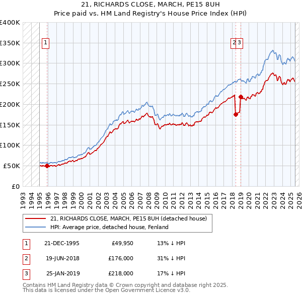 21, RICHARDS CLOSE, MARCH, PE15 8UH: Price paid vs HM Land Registry's House Price Index
