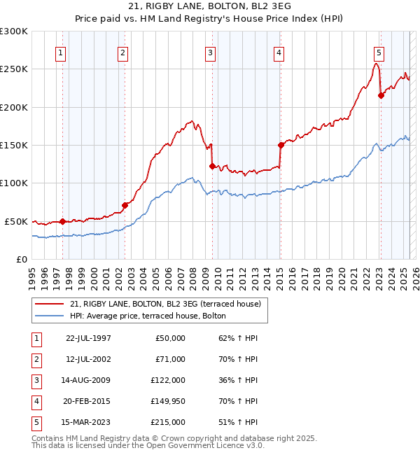 21, RIGBY LANE, BOLTON, BL2 3EG: Price paid vs HM Land Registry's House Price Index