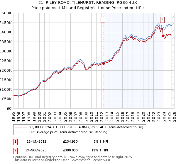 21, RILEY ROAD, TILEHURST, READING, RG30 4UX: Price paid vs HM Land Registry's House Price Index