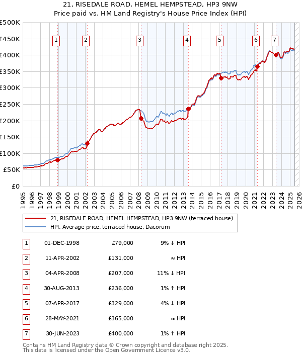 21, RISEDALE ROAD, HEMEL HEMPSTEAD, HP3 9NW: Price paid vs HM Land Registry's House Price Index