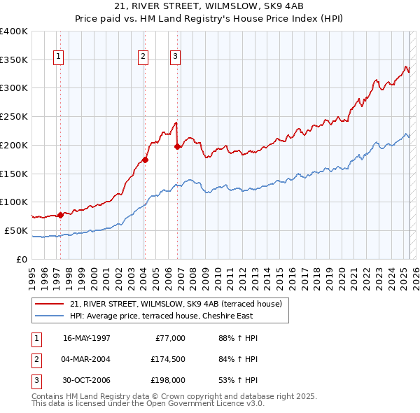 21, RIVER STREET, WILMSLOW, SK9 4AB: Price paid vs HM Land Registry's House Price Index