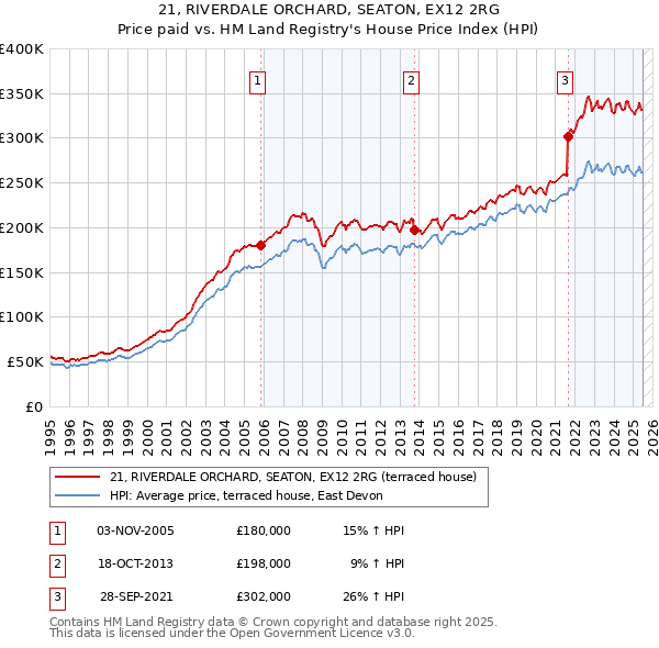 21, RIVERDALE ORCHARD, SEATON, EX12 2RG: Price paid vs HM Land Registry's House Price Index