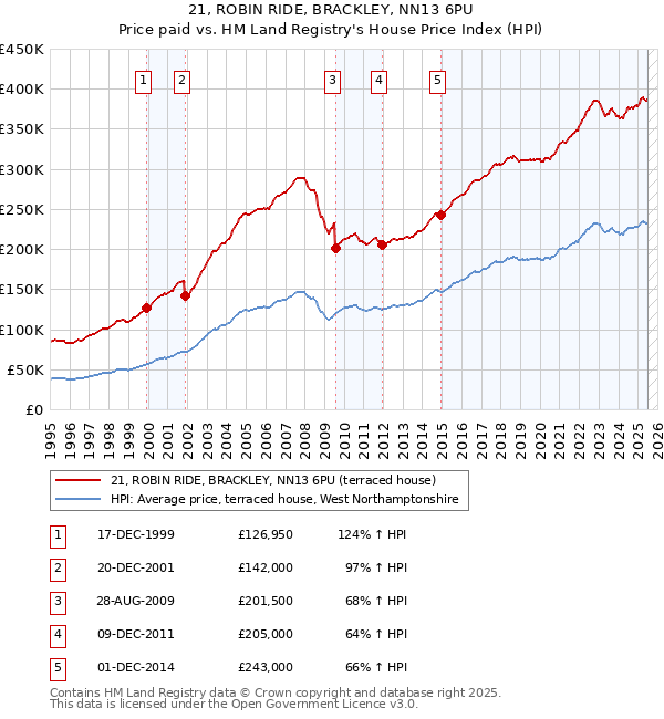 21, ROBIN RIDE, BRACKLEY, NN13 6PU: Price paid vs HM Land Registry's House Price Index