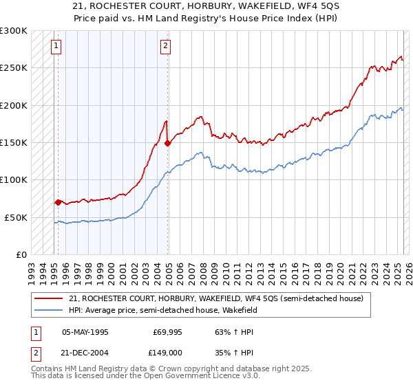 21, ROCHESTER COURT, HORBURY, WAKEFIELD, WF4 5QS: Price paid vs HM Land Registry's House Price Index