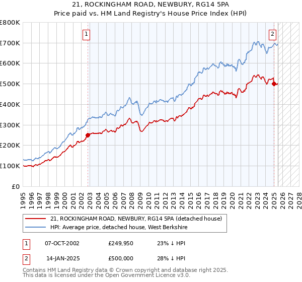 21, ROCKINGHAM ROAD, NEWBURY, RG14 5PA: Price paid vs HM Land Registry's House Price Index