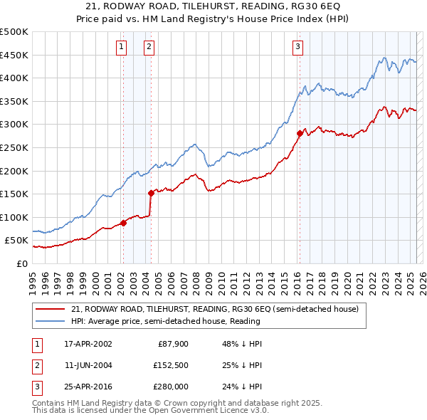 21, RODWAY ROAD, TILEHURST, READING, RG30 6EQ: Price paid vs HM Land Registry's House Price Index