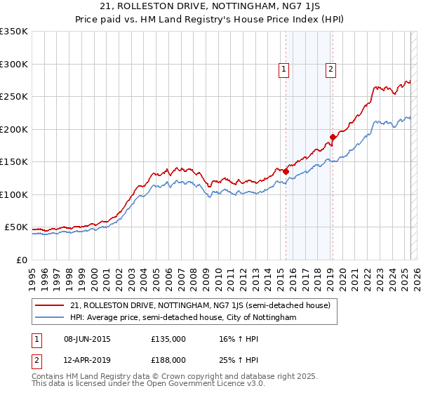 21, ROLLESTON DRIVE, NOTTINGHAM, NG7 1JS: Price paid vs HM Land Registry's House Price Index