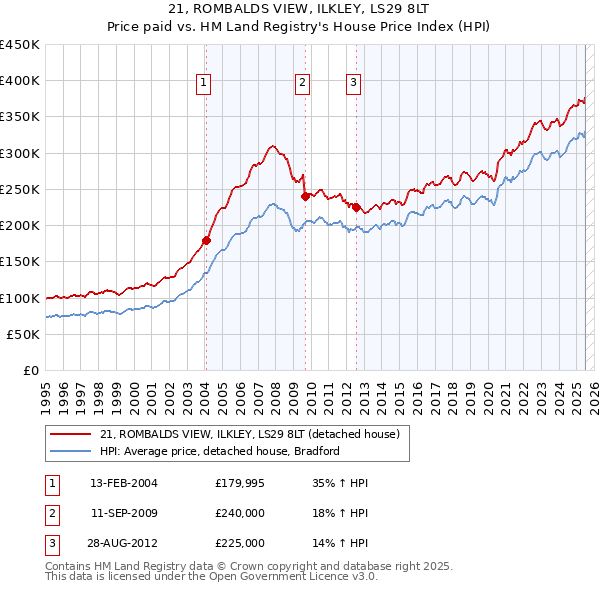 21, ROMBALDS VIEW, ILKLEY, LS29 8LT: Price paid vs HM Land Registry's House Price Index