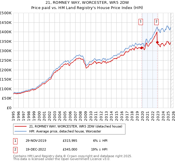21, ROMNEY WAY, WORCESTER, WR5 2DW: Price paid vs HM Land Registry's House Price Index