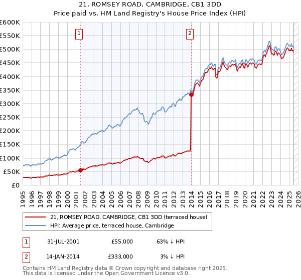 21, ROMSEY ROAD, CAMBRIDGE, CB1 3DD: Price paid vs HM Land Registry's House Price Index