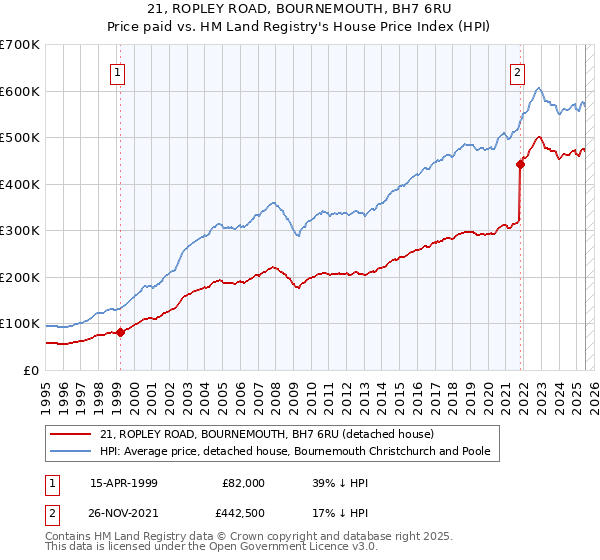 21, ROPLEY ROAD, BOURNEMOUTH, BH7 6RU: Price paid vs HM Land Registry's House Price Index