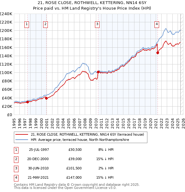 21, ROSE CLOSE, ROTHWELL, KETTERING, NN14 6SY: Price paid vs HM Land Registry's House Price Index
