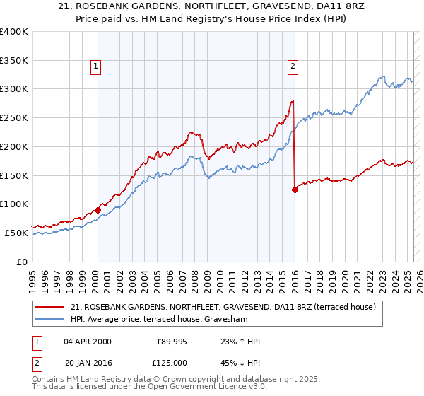 21, ROSEBANK GARDENS, NORTHFLEET, GRAVESEND, DA11 8RZ: Price paid vs HM Land Registry's House Price Index