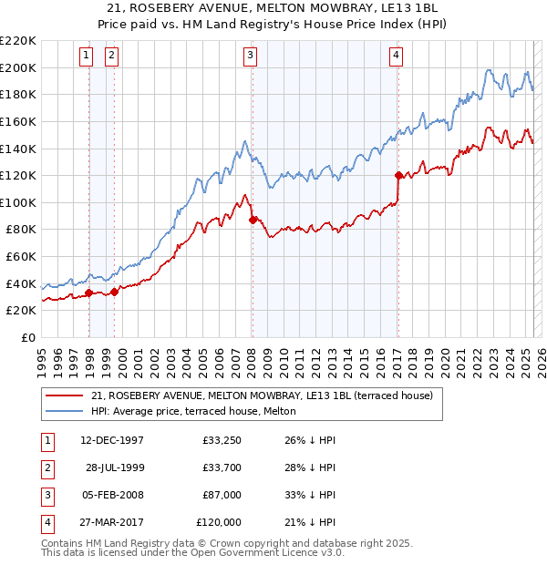 21, ROSEBERY AVENUE, MELTON MOWBRAY, LE13 1BL: Price paid vs HM Land Registry's House Price Index