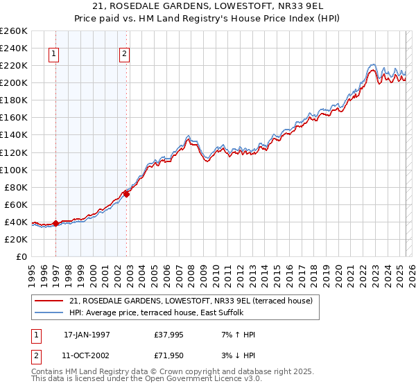 21, ROSEDALE GARDENS, LOWESTOFT, NR33 9EL: Price paid vs HM Land Registry's House Price Index