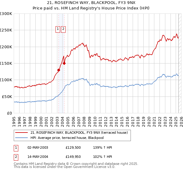 21, ROSEFINCH WAY, BLACKPOOL, FY3 9NX: Price paid vs HM Land Registry's House Price Index