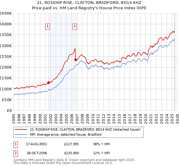21, ROSEHIP RISE, CLAYTON, BRADFORD, BD14 6HZ: Price paid vs HM Land Registry's House Price Index