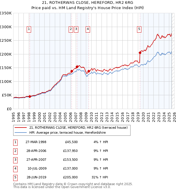 21, ROTHERWAS CLOSE, HEREFORD, HR2 6RG: Price paid vs HM Land Registry's House Price Index