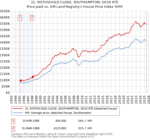 21, ROTHSCHILD CLOSE, SOUTHAMPTON, SO19 9TE: Price paid vs HM Land Registry's House Price Index
