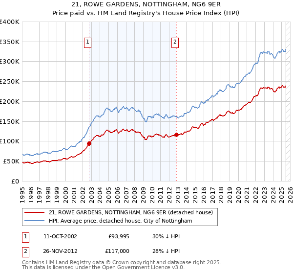 21, ROWE GARDENS, NOTTINGHAM, NG6 9ER: Price paid vs HM Land Registry's House Price Index